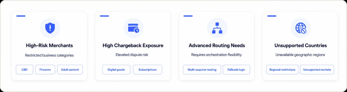 Four merchant categories for whom Shopify Payments is not the right fit: High-Risk Merchants (restricted business categories — CBD, firearms, adult content), High Chargeback Exposure (above 0.65% dispute risk — digital goods, subscriptions), Advanced Routing Needs (requires orchestration flexibility — multi-acquirer routing, fallback logic), and Unsupported Countries (regional restrictions in unsupported markets)