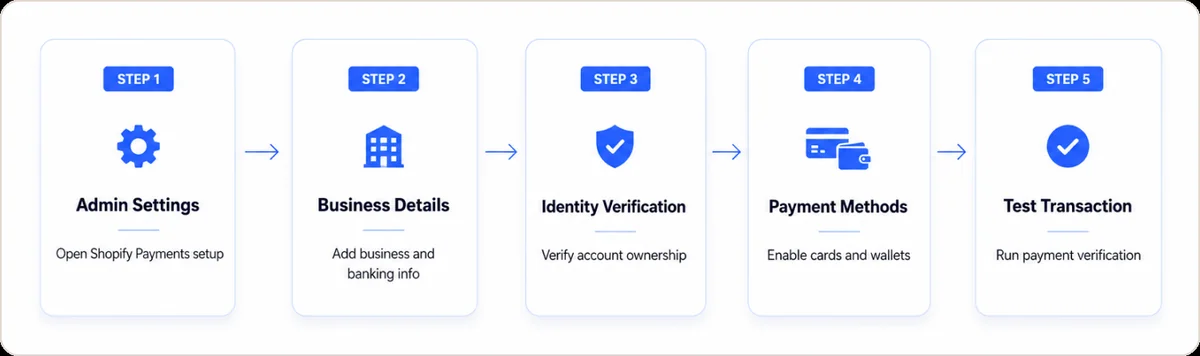 Five-step Shopify Payments setup flow: Step 01 Admin Settings (open Shopify Payments setup), Step 02 Business Details (add business and banking info), Step 03 Identity Verification (verify account ownership), Step 04 Payment Methods (enable cards and wallets), Step 05 Test Transaction (run payment verification)