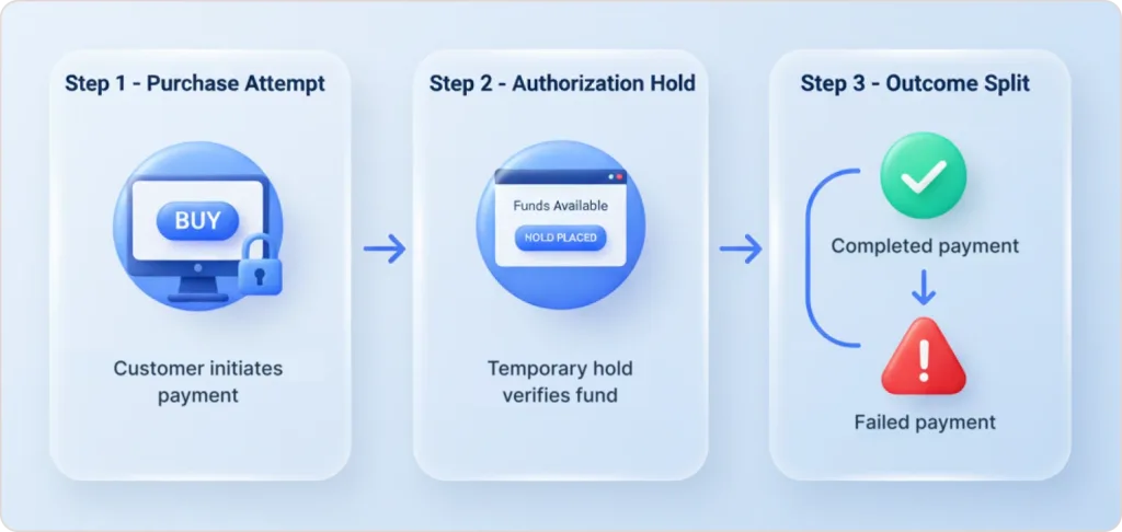What Is a Pre-Authorization Charge