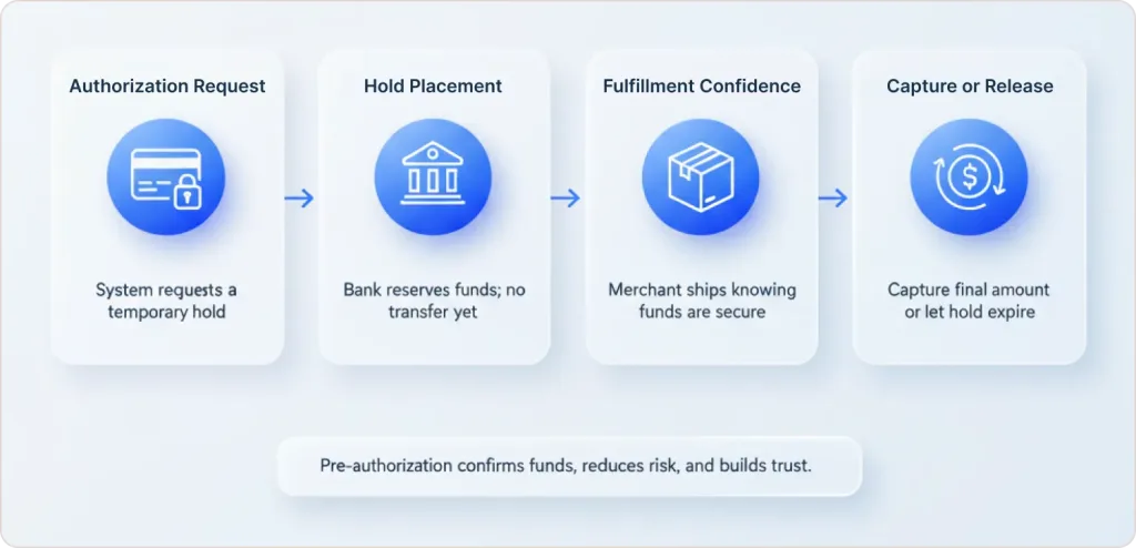 How Pre-Authorization Actually Works