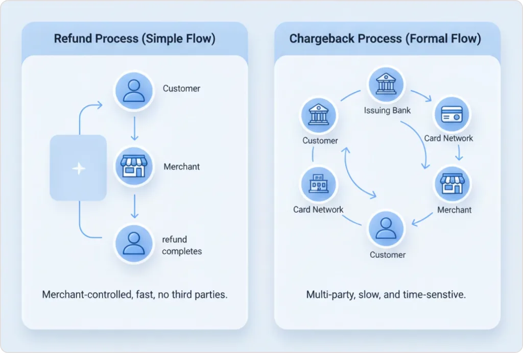 How refund and chargeback process work