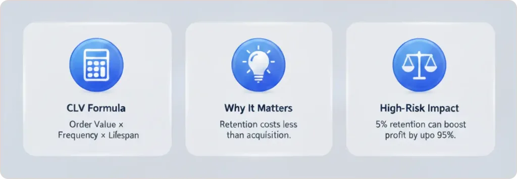 What Customer Lifetime Value Means for High-Risk Merchants